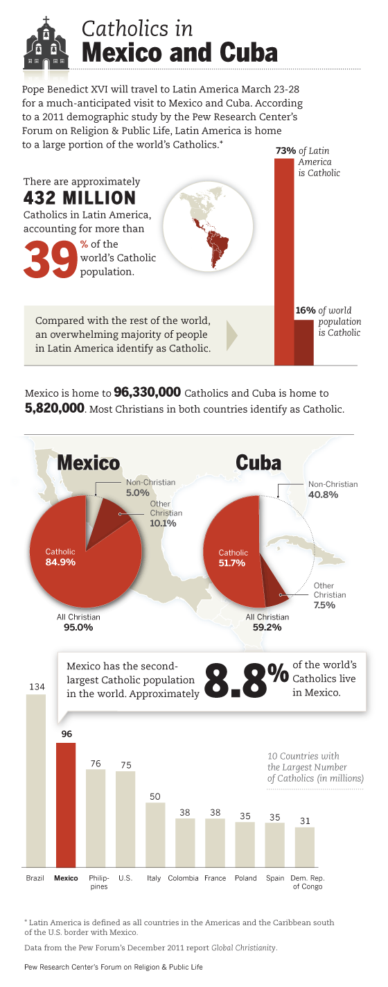 Catholics in Mexico and Cuba Infographic