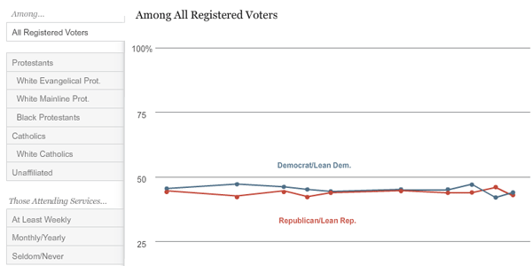 Trends in Congressional Vote Choice Chart Thumbnail