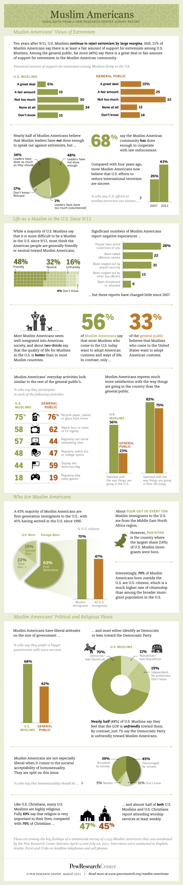 Muslim Americans Infographic 