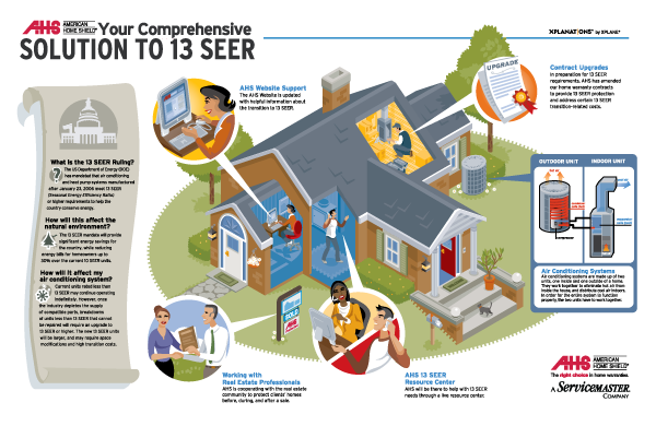 American Home Shield 13 Seer Infographic