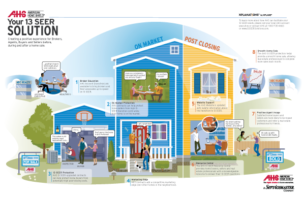 American Home Shield Realtor Infographic