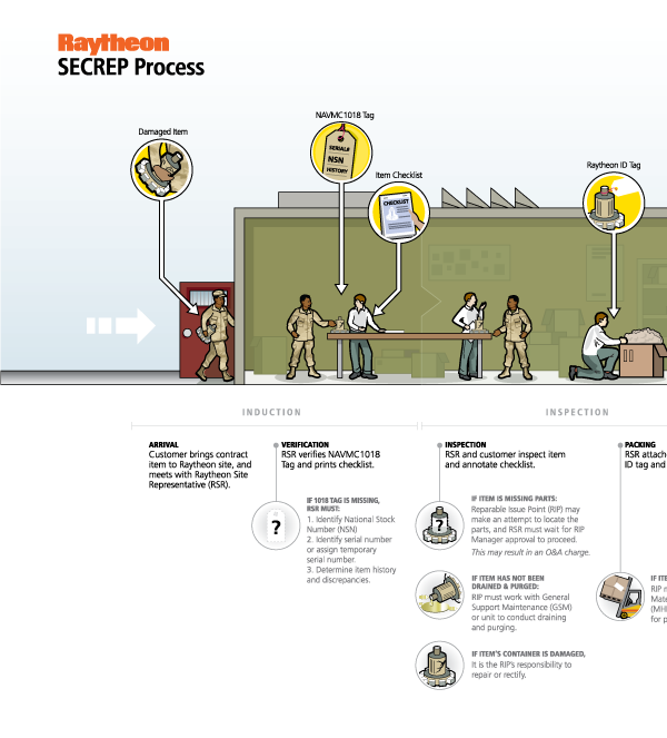 Secondary Reparables Process Poster 