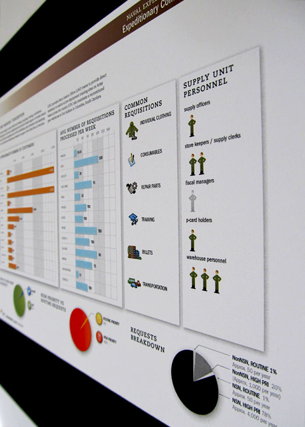 Naval Logistics Integration Process Diagrams