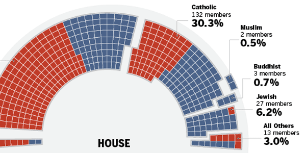 Religious Composition of Congress Graphic Thumbnail