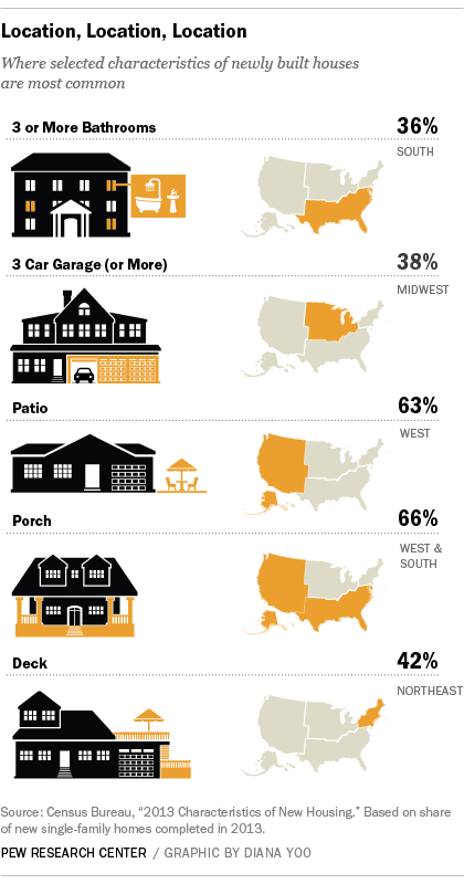 NewHouses by Region