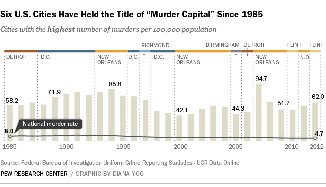 HighestMurderRates