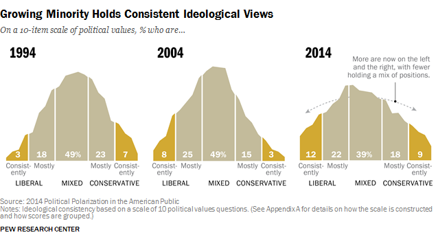 Growing Minority Holds Consistent Ideological Views