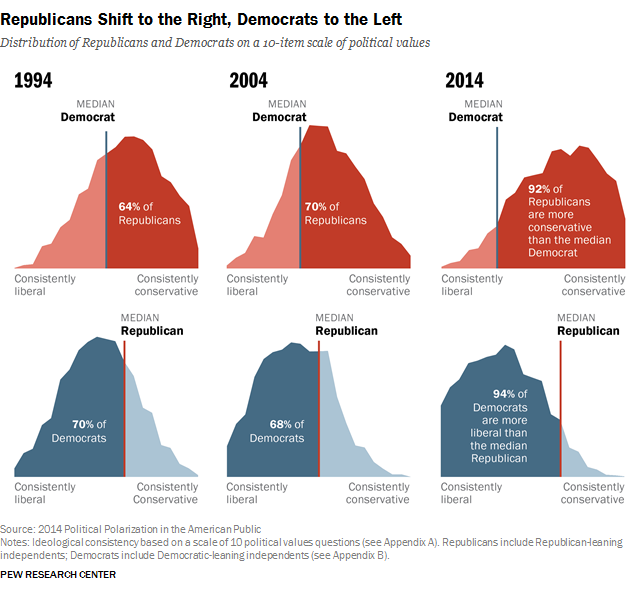 Republicans Shift to the Right, Democrats to the Left