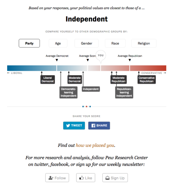 Where do you fit? Take the Pew Political Party Quiz